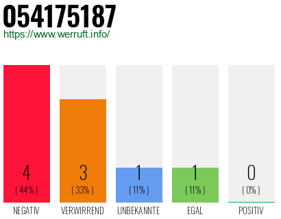 Rufnummer 054175187 Telefonnummer 054175187