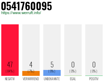 Rufnummer 0541760095 Telefonnummer 0541760095