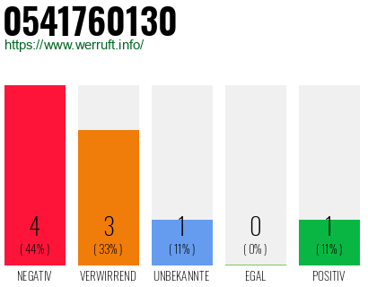 Rufnummer 0541760130 Telefonnummer 0541760130