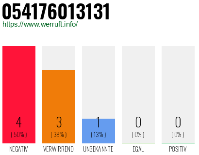 Rufnummer 054176013131 Telefonnummer 054176013131