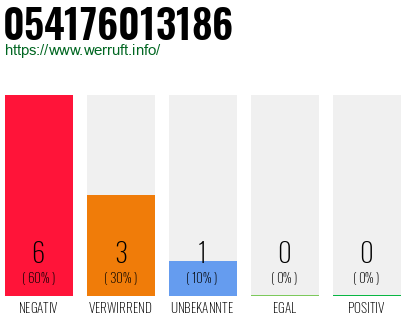 Rufnummer 054176013186 Telefonnummer 054176013186