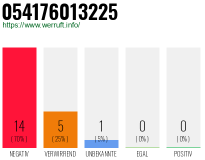 Rufnummer 054176013225 Telefonnummer 054176013225