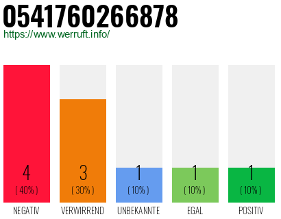 Rufnummer 0541760266878 Telefonnummer 0541760266878