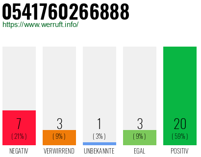 Rufnummer 0541760266888 Telefonnummer 0541760266888