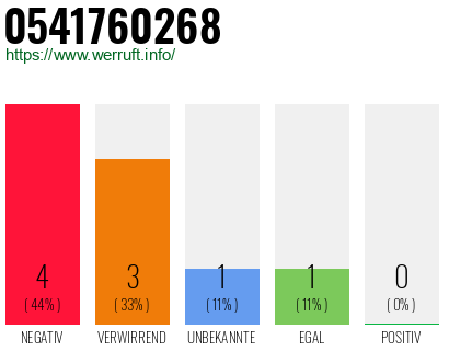 Telefonnummer 0541760268