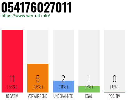 Rufnummer 054176027011 Telefonnummer 054176027011