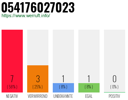 Rufnummer 054176027023 Telefonnummer 054176027023