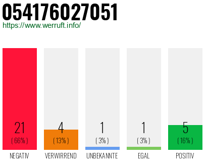Rufnummer 054176027051 Telefonnummer 054176027051