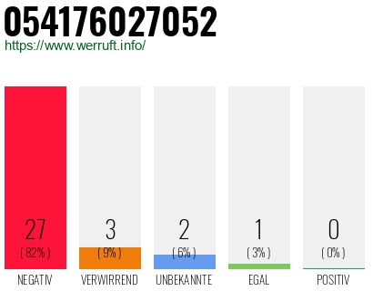 Rufnummer 054176027052 Telefonnummer 054176027052