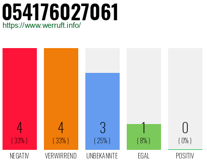 Rufnummer 054176027061 Telefonnummer 054176027061