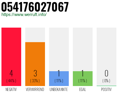 Rufnummer 054176027067 Telefonnummer 054176027067