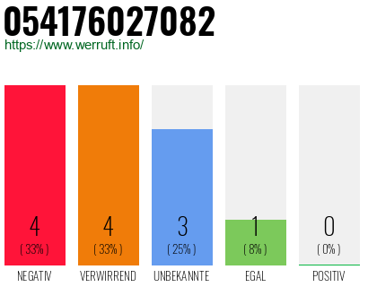 Rufnummer 054176027082 Telefonnummer 054176027082