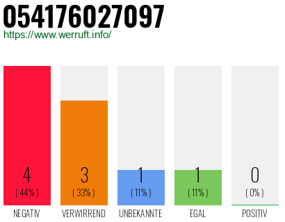 Rufnummer 054176027097 Telefonnummer 054176027097