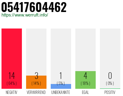 Rufnummer 05417604462 Telefonnummer 05417604462