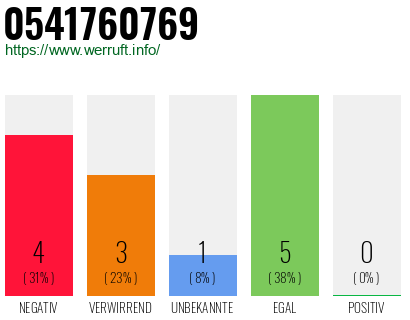 Rufnummer 0541760769 Telefonnummer 0541760769