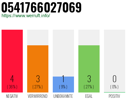 Rufnummer 0541766027069 Telefonnummer 0541766027069