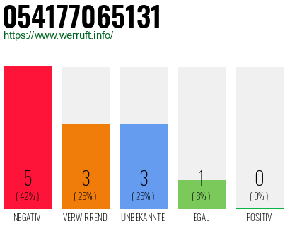 Rufnummer 054177065131 Telefonnummer 054177065131