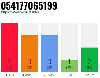 Rufnummer 054177065199 Telefonnummer 054177065199