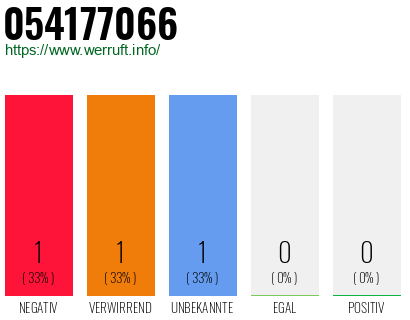 Telefonnummer 054177066