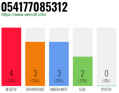 Rufnummer 054177085312 Telefonnummer 054177085312