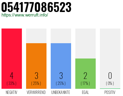 Rufnummer 054177086523 Telefonnummer 054177086523