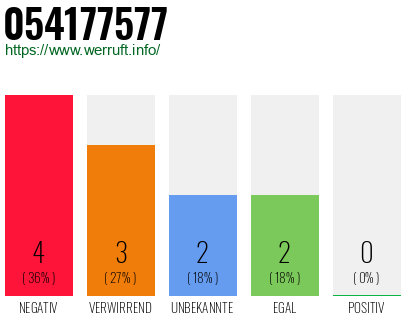 Rufnummer 054177577 Telefonnummer 054177577