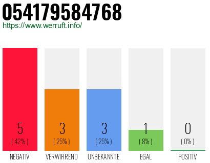 Rufnummer 054179584768 Telefonnummer 054179584768