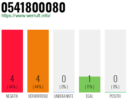 Rufnummer 0541800080 Telefonnummer 0541800080