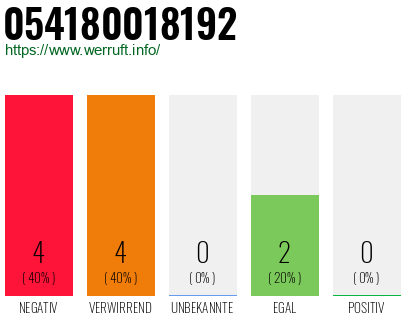 Rufnummer 054180018192 Telefonnummer 054180018192