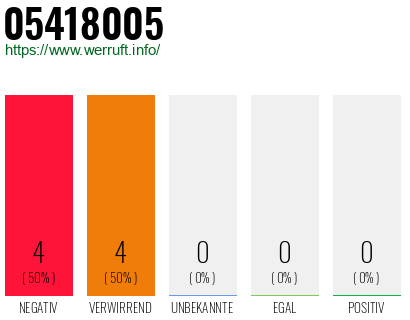 Rufnummer 05418005 Telefonnummer 05418005