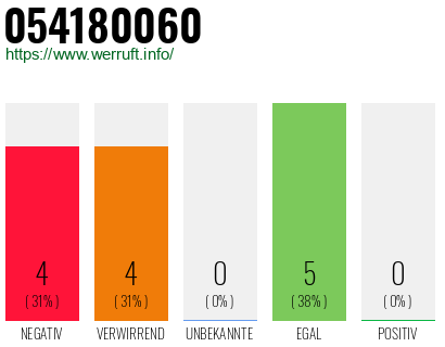 Rufnummer 054180060 Telefonnummer 054180060
