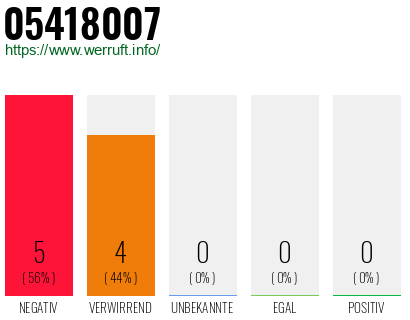 Rufnummer 05418007 Telefonnummer 05418007