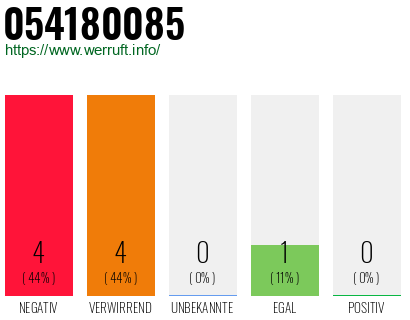 Rufnummer 054180085 Telefonnummer 054180085