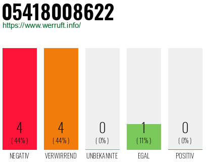 Rufnummer 05418008622 Telefonnummer 05418008622