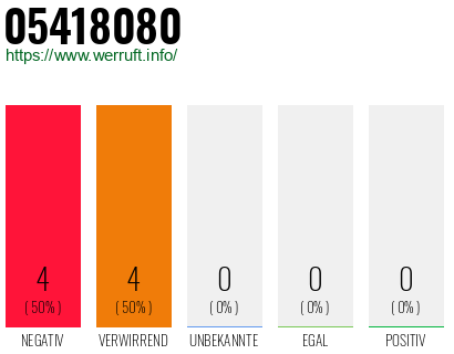 Rufnummer 05418080 Telefonnummer 05418080