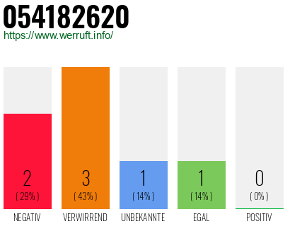 Telefonnummer 054182620