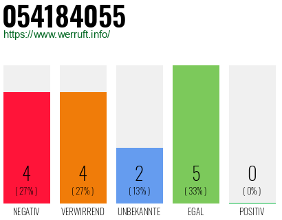Rufnummer 054184055 Telefonnummer 054184055