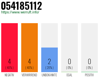 Rufnummer 054185112 Telefonnummer 054185112