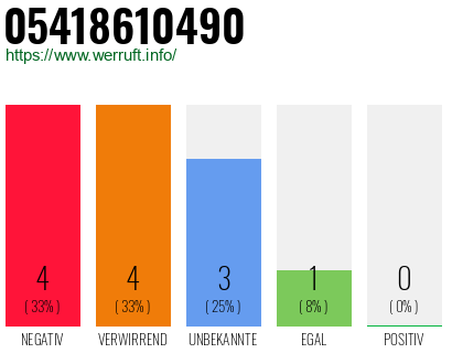 Rufnummer 05418610490 Telefonnummer 05418610490