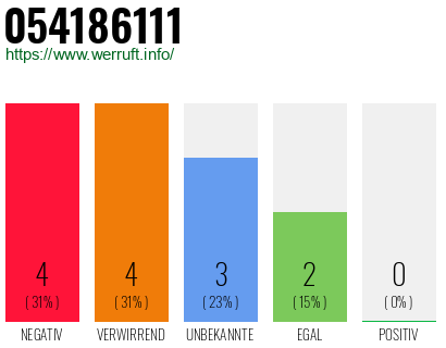 Rufnummer 054186111 Telefonnummer 054186111