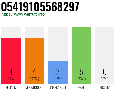 Rufnummer 05419105568297 Telefonnummer 05419105568297