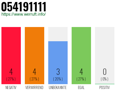 Rufnummer 054191111 Telefonnummer 054191111