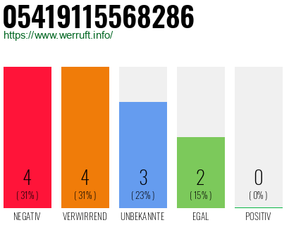 Rufnummer 05419115568286 Telefonnummer 05419115568286