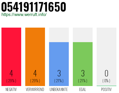 Rufnummer 054191171650 Telefonnummer 054191171650