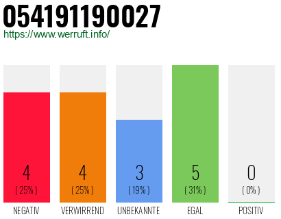 Rufnummer 054191190027 Telefonnummer 054191190027