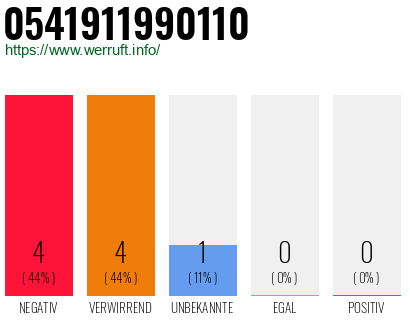 Rufnummer 0541911990110 Telefonnummer 0541911990110