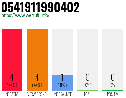 Rufnummer 0541911990402 Telefonnummer 0541911990402