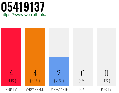 Rufnummer 05419137 Telefonnummer 05419137