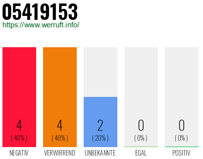 Rufnummer 05419153 Telefonnummer 05419153