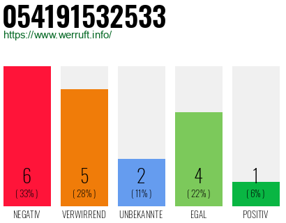 Rufnummer 054191532533 Telefonnummer 054191532533